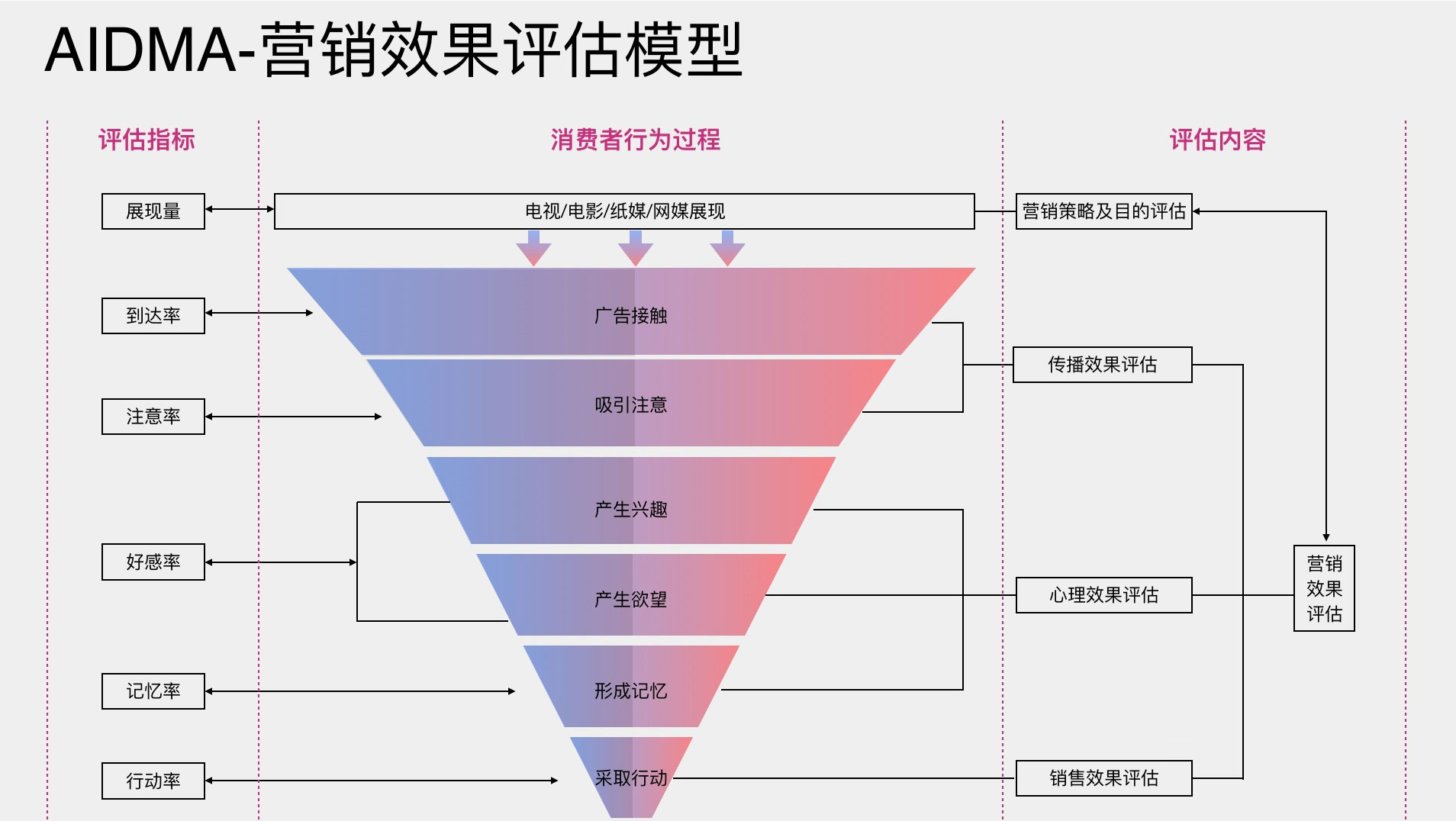 AIDMA營(yíng)銷效果評(píng)估模型