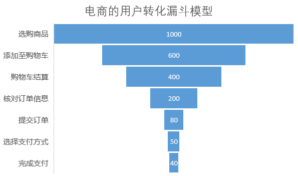 電商的用戶轉(zhuǎn)化漏斗模型