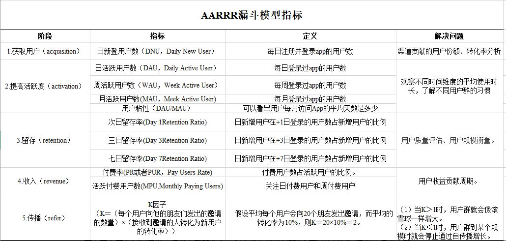 AARRR漏斗模型指標