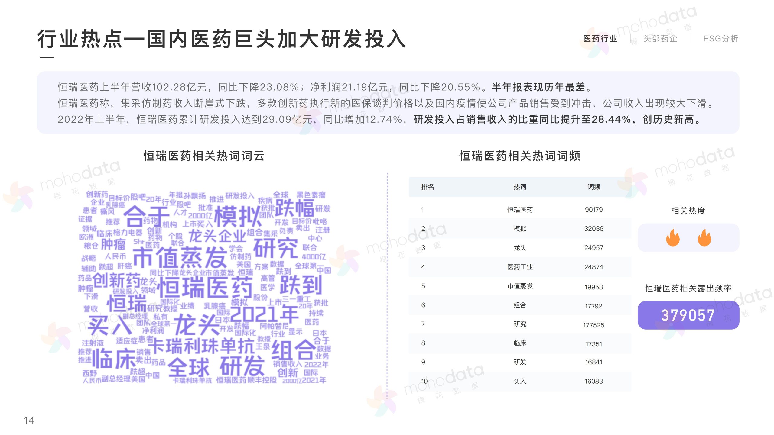 頭部醫(yī)藥企業(yè) 品牌傳播表現(xiàn)報告(圖14)
