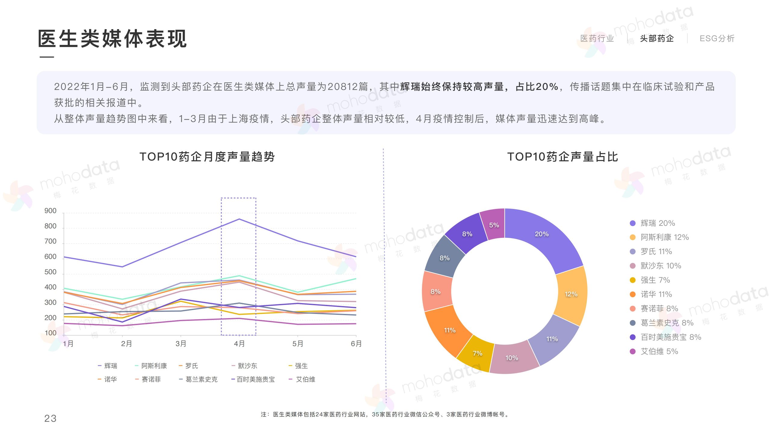 頭部醫(yī)藥企業(yè) 品牌傳播表現(xiàn)報告(圖25)
