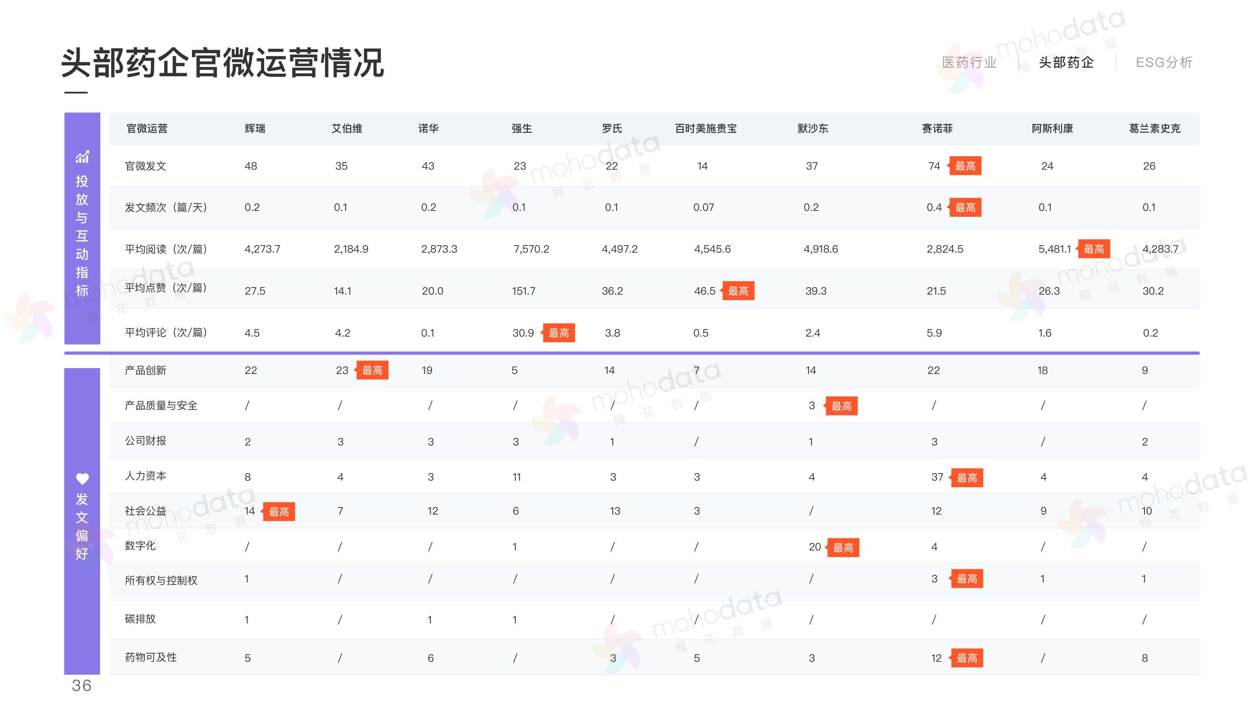頭部醫(yī)藥企業(yè) 品牌傳播表現(xiàn)報告(圖38)