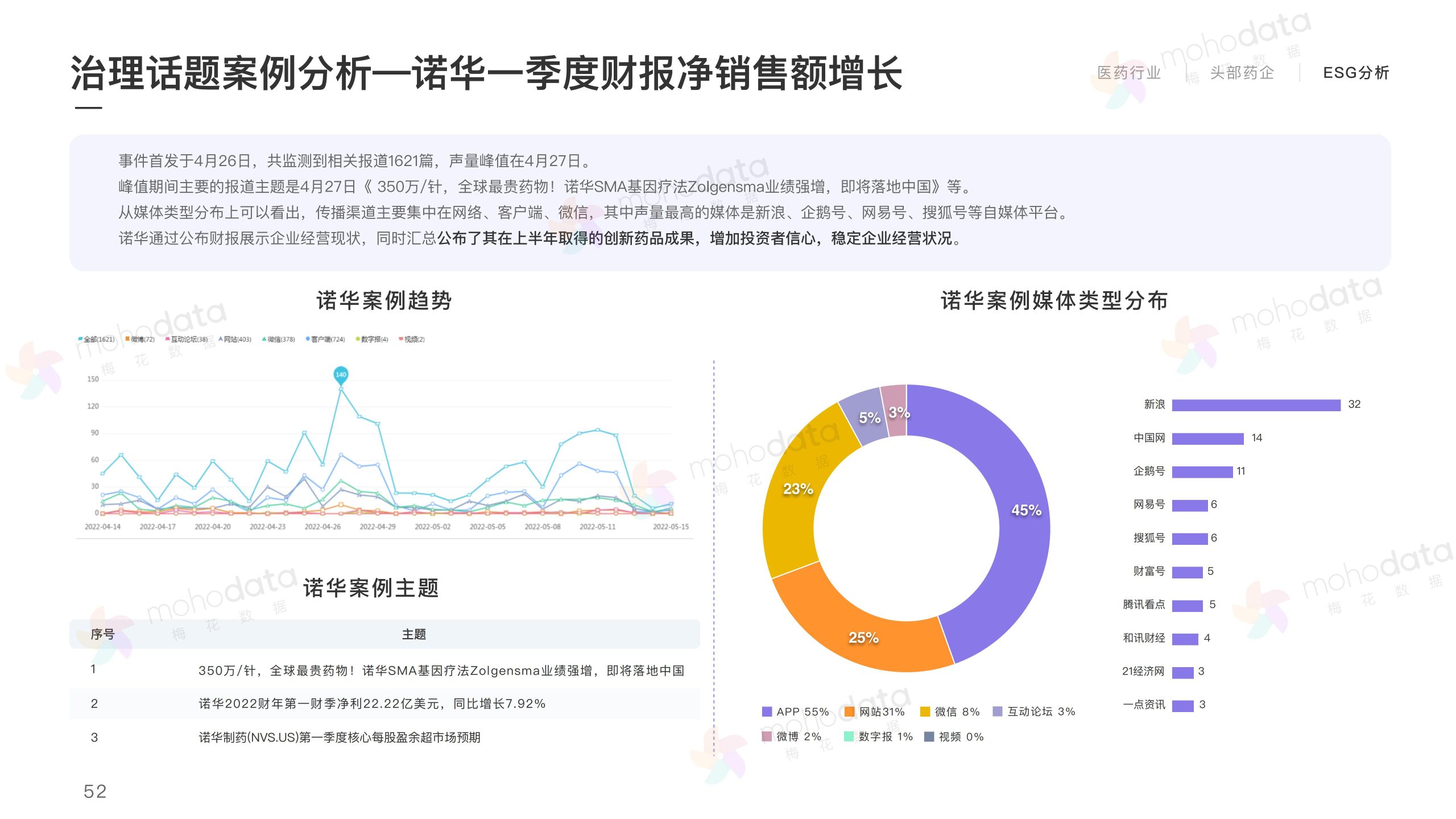 頭部醫(yī)藥企業(yè) 品牌傳播表現(xiàn)報告(圖54)