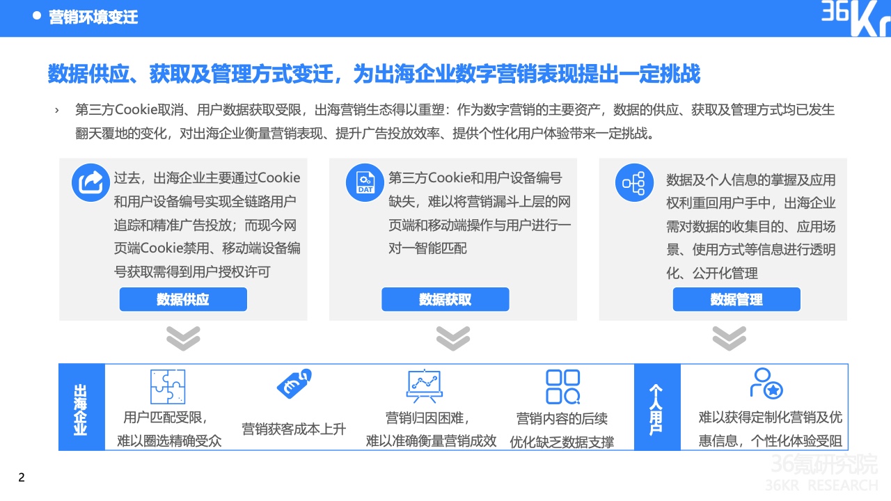 2022中國(guó)出海企業(yè)數(shù)字營(yíng)銷(xiāo)研究報(bào)告(圖6)