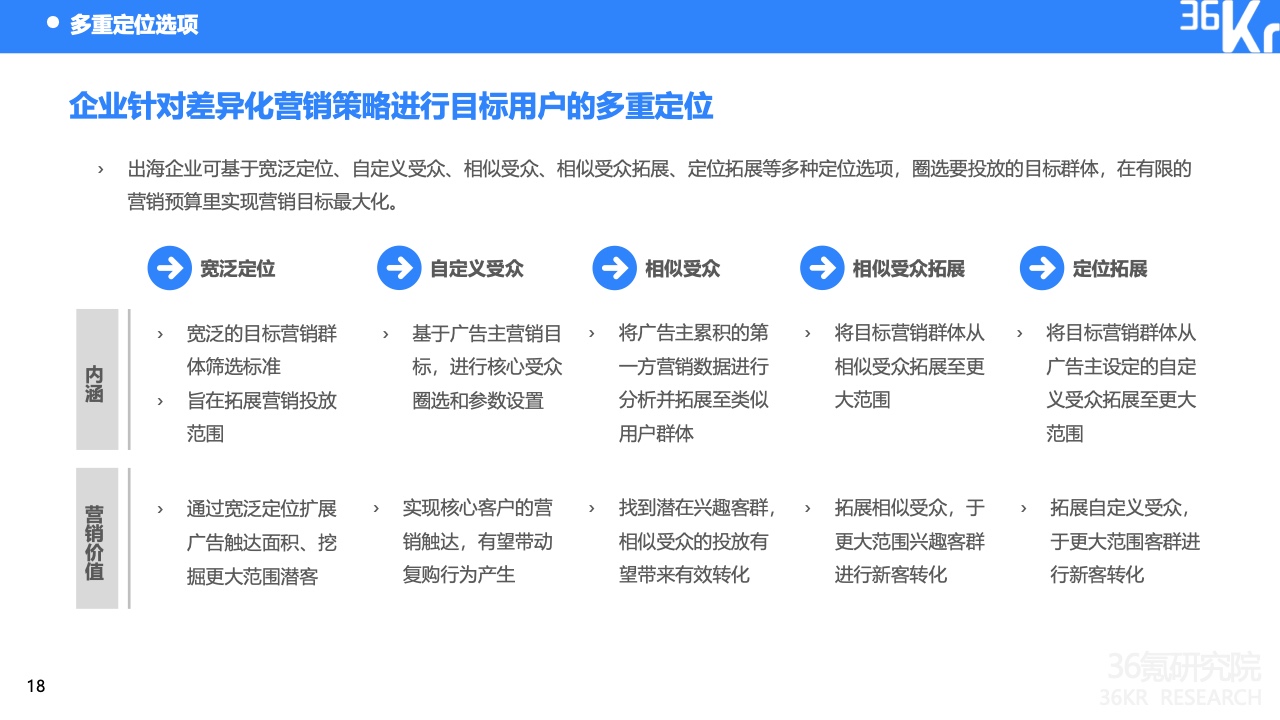 2022中國(guó)出海企業(yè)數(shù)字營(yíng)銷(xiāo)研究報(bào)告(圖22)