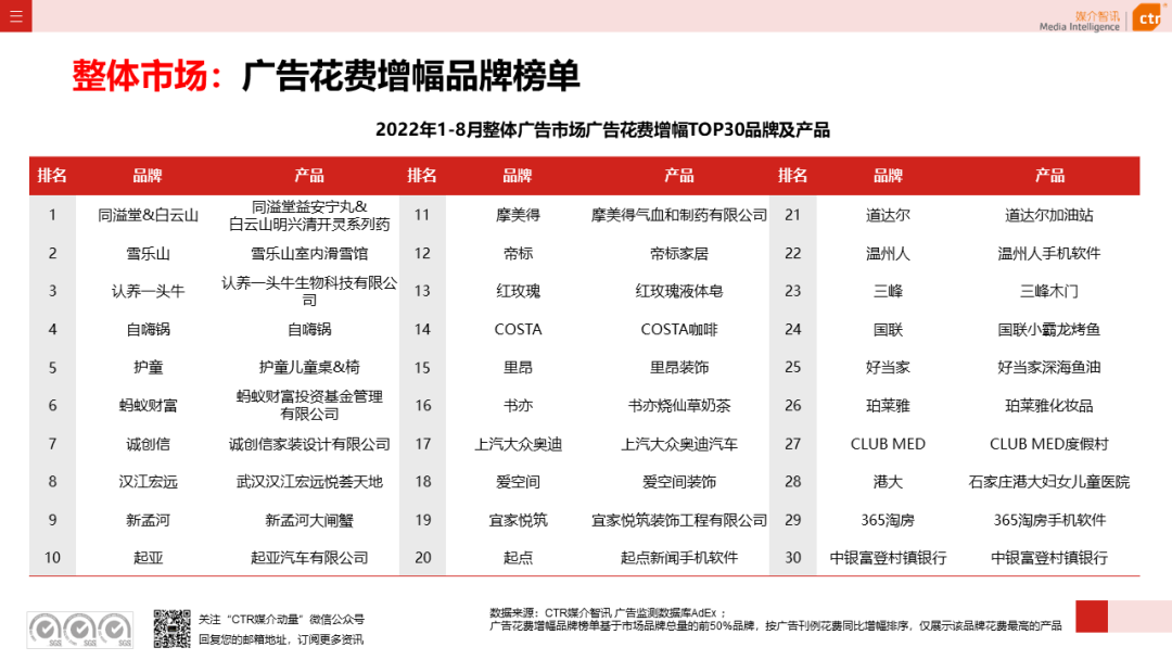 2022年8月廣告市場(chǎng)花費(fèi)同比減少6.2%