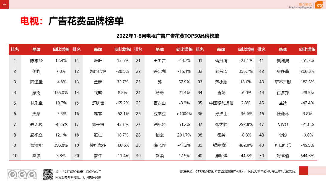 2022年8月廣告市場(chǎng)花費(fèi)同比減少6.2%