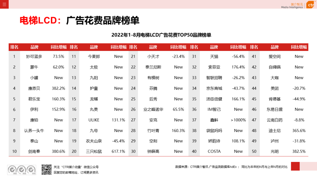 2022年8月廣告市場(chǎng)花費(fèi)同比減少6.2%