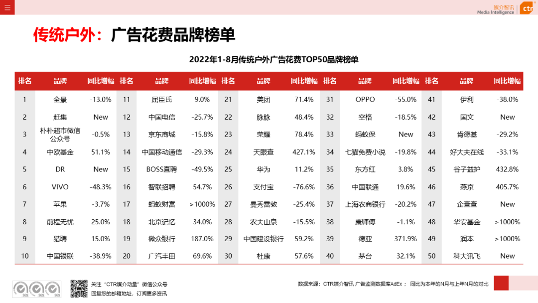 2022年8月廣告市場(chǎng)花費(fèi)同比減少6.2%