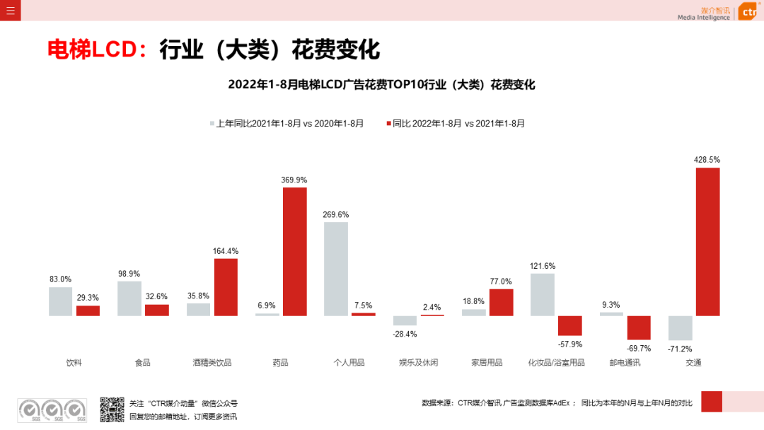 2022年8月廣告市場(chǎng)花費(fèi)同比減少6.2%