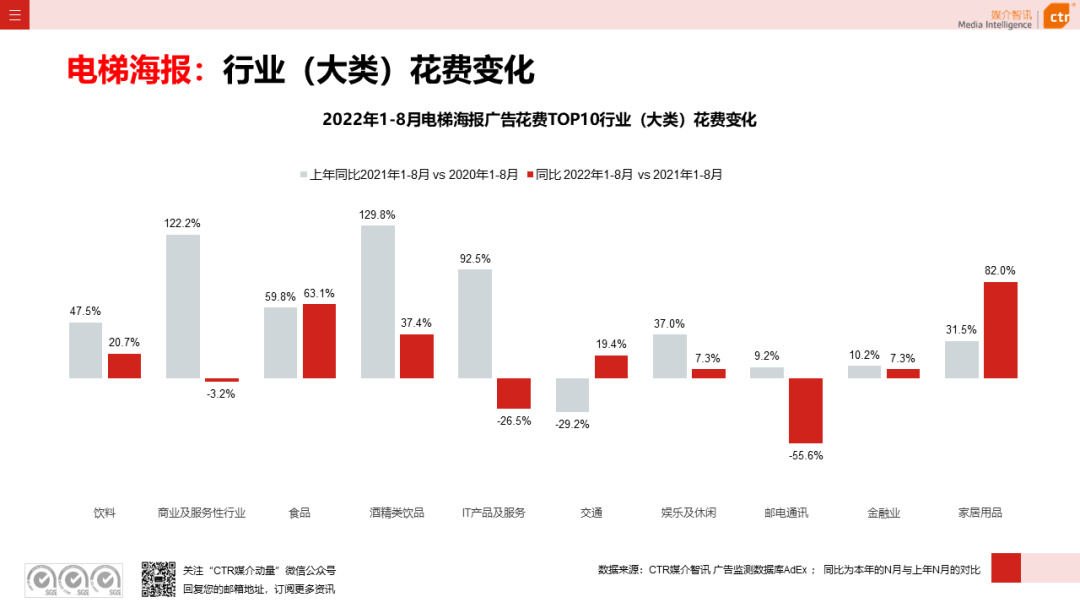 2022年8月廣告市場(chǎng)花費(fèi)同比減少6.2%