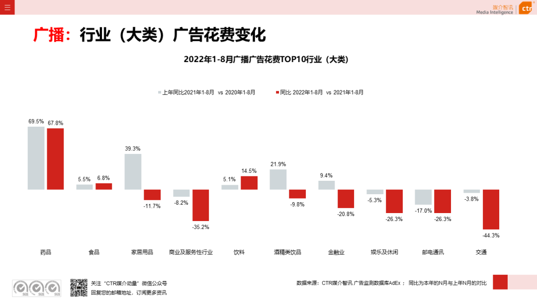 2022年8月廣告市場(chǎng)花費(fèi)同比減少6.2%