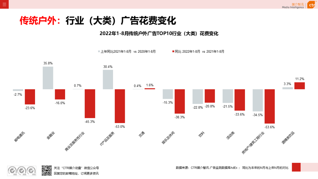 2022年8月廣告市場(chǎng)花費(fèi)同比減少6.2%