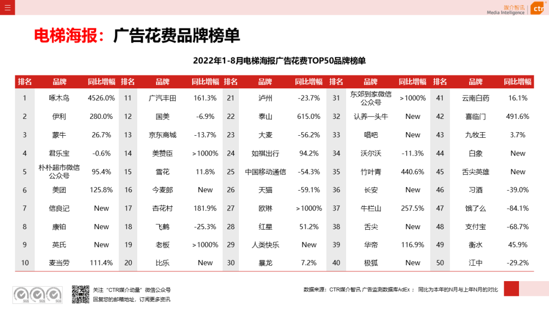 2022年8月廣告市場(chǎng)花費(fèi)同比減少6.2%