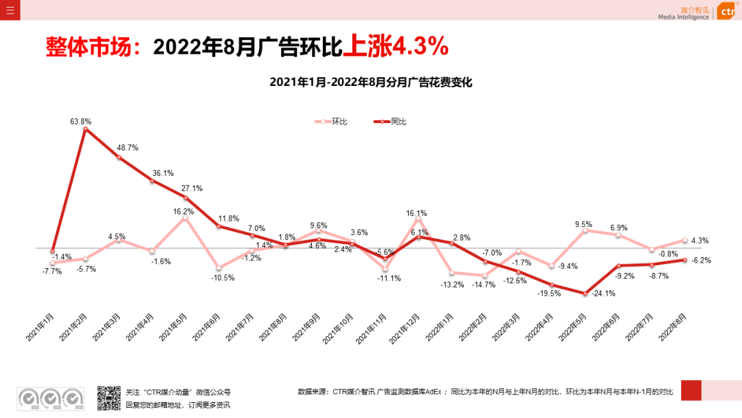 2022年8月廣告市場(chǎng)花費(fèi)同比減少6.2%