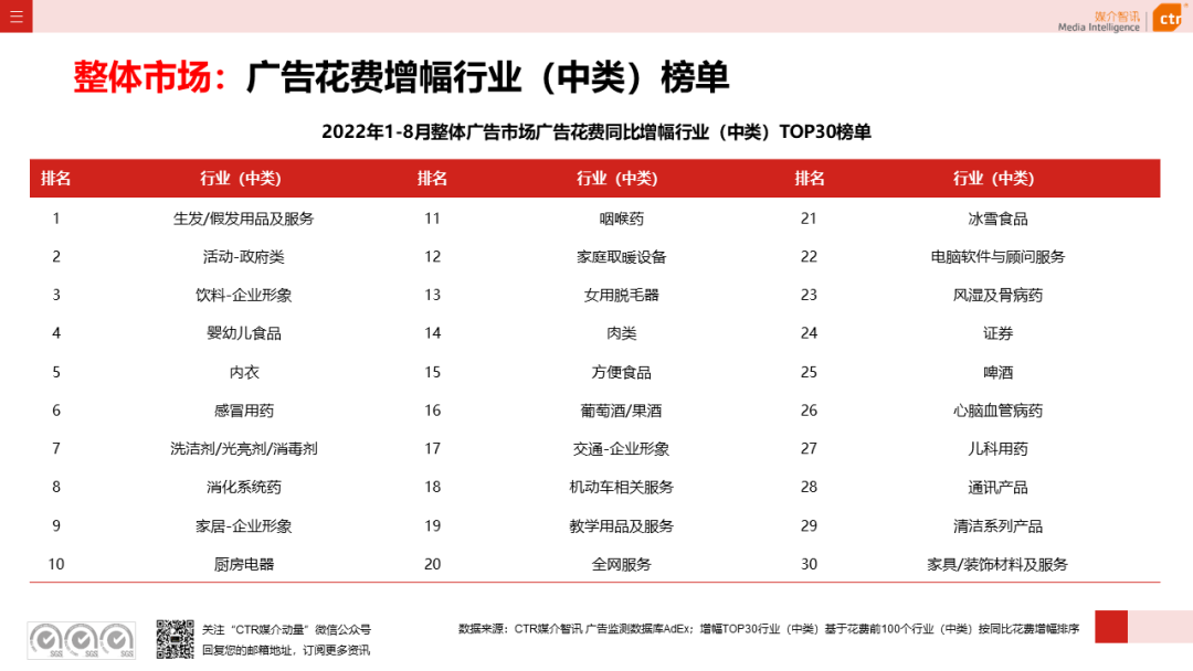 2022年8月廣告市場(chǎng)花費(fèi)同比減少6.2%