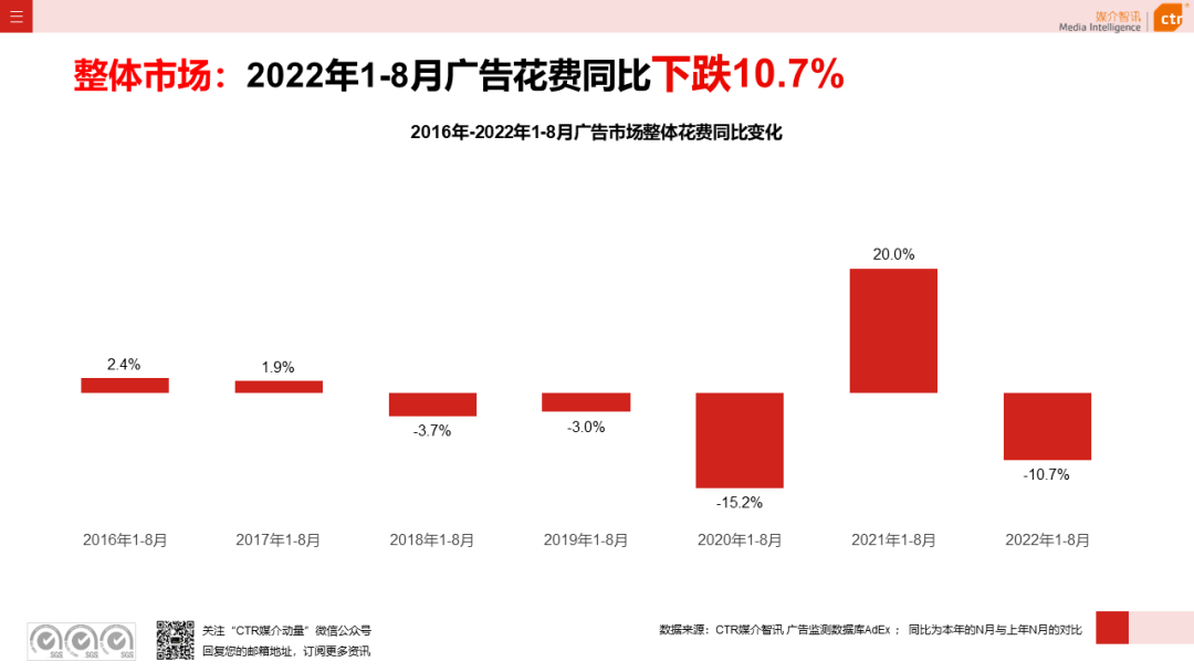 2022年8月廣告市場(chǎng)花費(fèi)同比減少6.2%