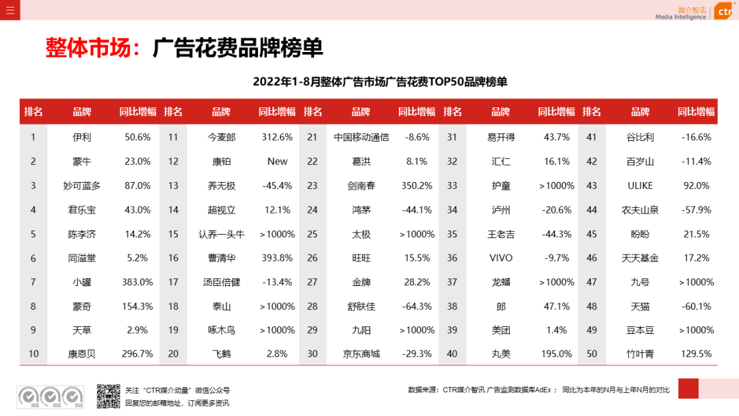 2022年8月廣告市場(chǎng)花費(fèi)同比減少6.2%