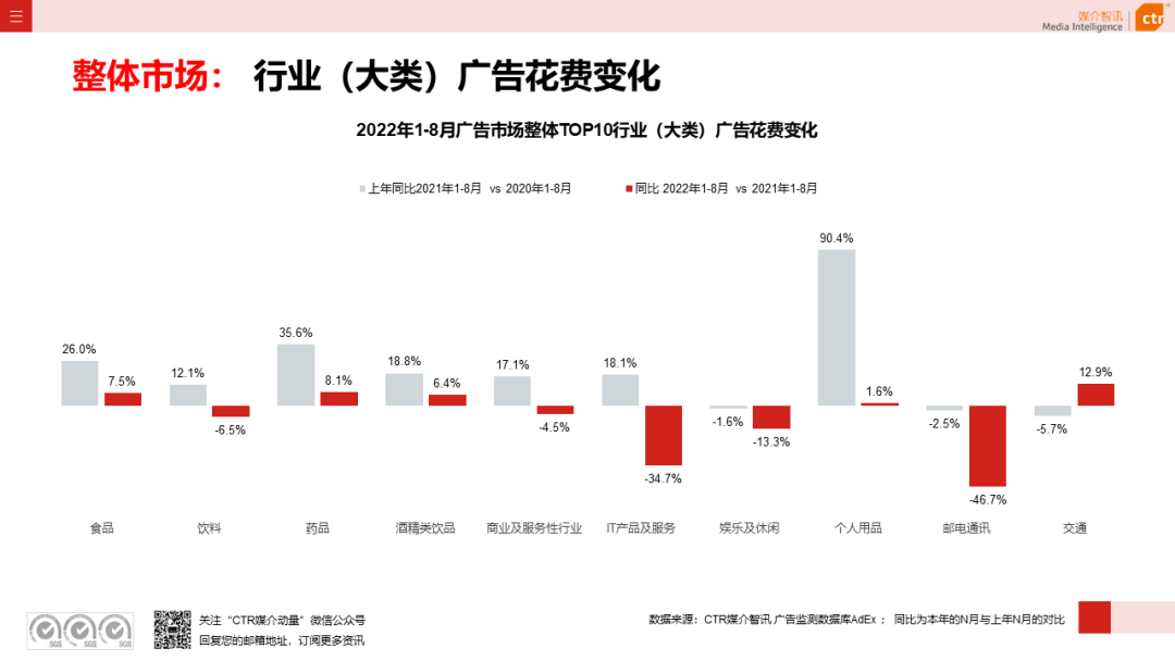 2022年8月廣告市場(chǎng)花費(fèi)同比減少6.2%