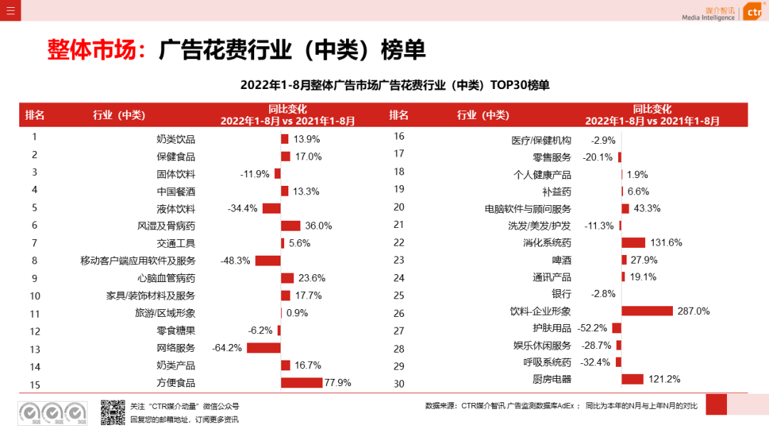 2022年8月廣告市場(chǎng)花費(fèi)同比減少6.2%