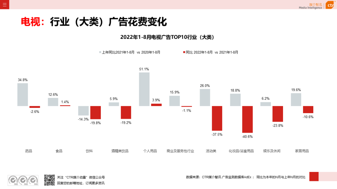 2022年8月廣告市場(chǎng)花費(fèi)同比減少6.2%