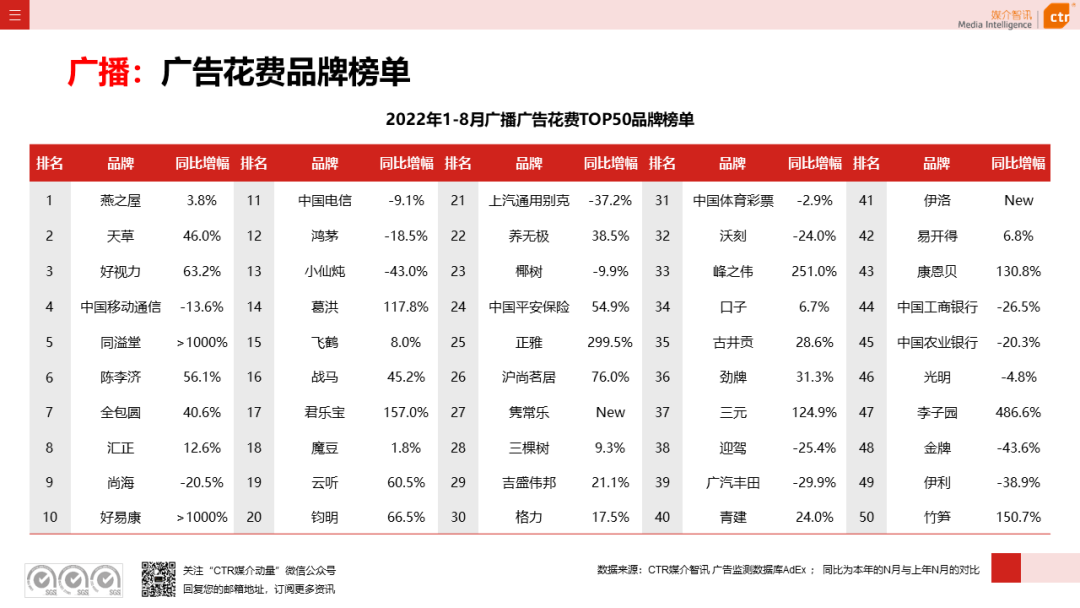 2022年8月廣告市場(chǎng)花費(fèi)同比減少6.2%