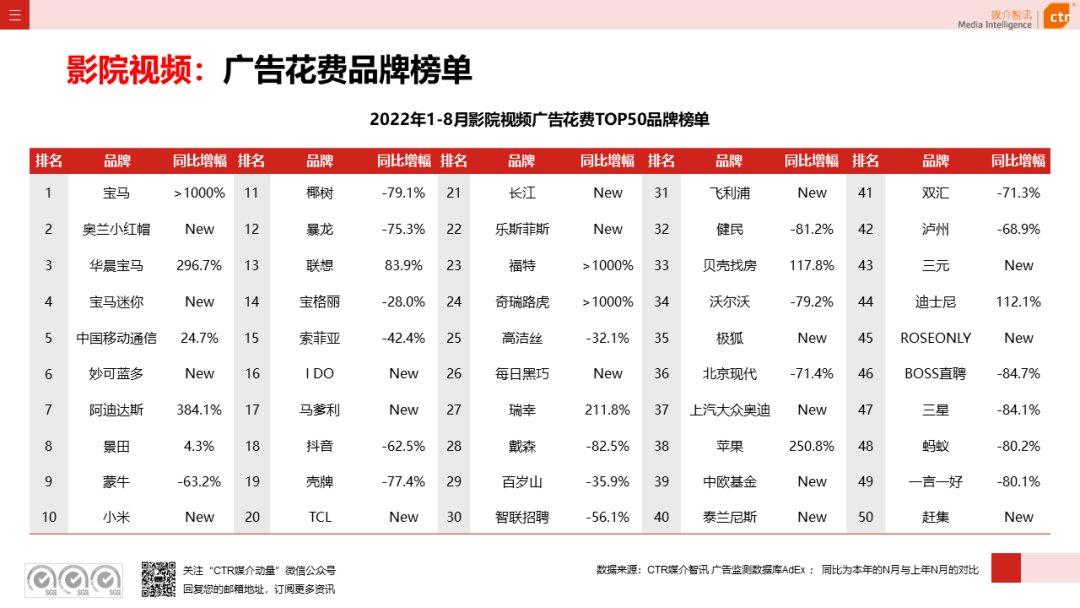 2022年8月廣告市場(chǎng)花費(fèi)同比減少6.2%