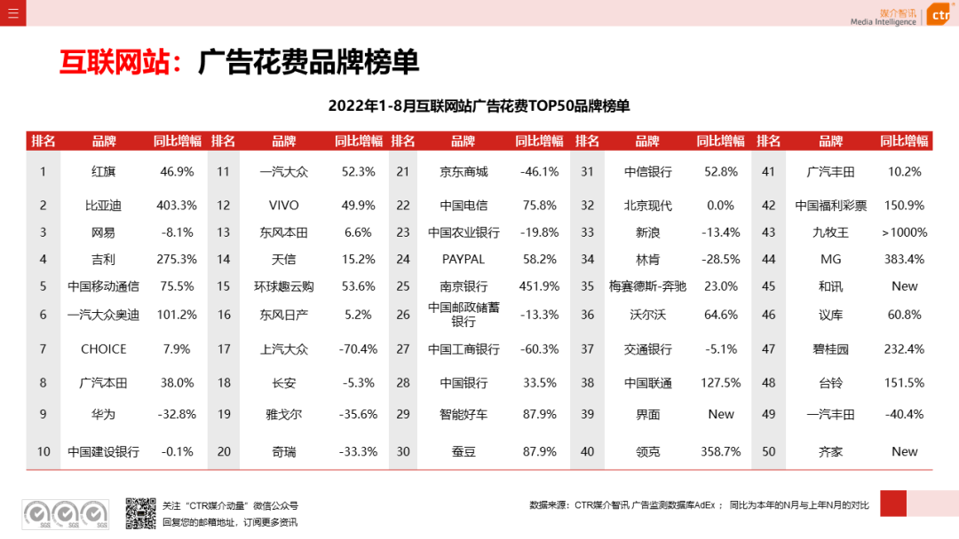 2022年8月廣告市場(chǎng)花費(fèi)同比減少6.2%