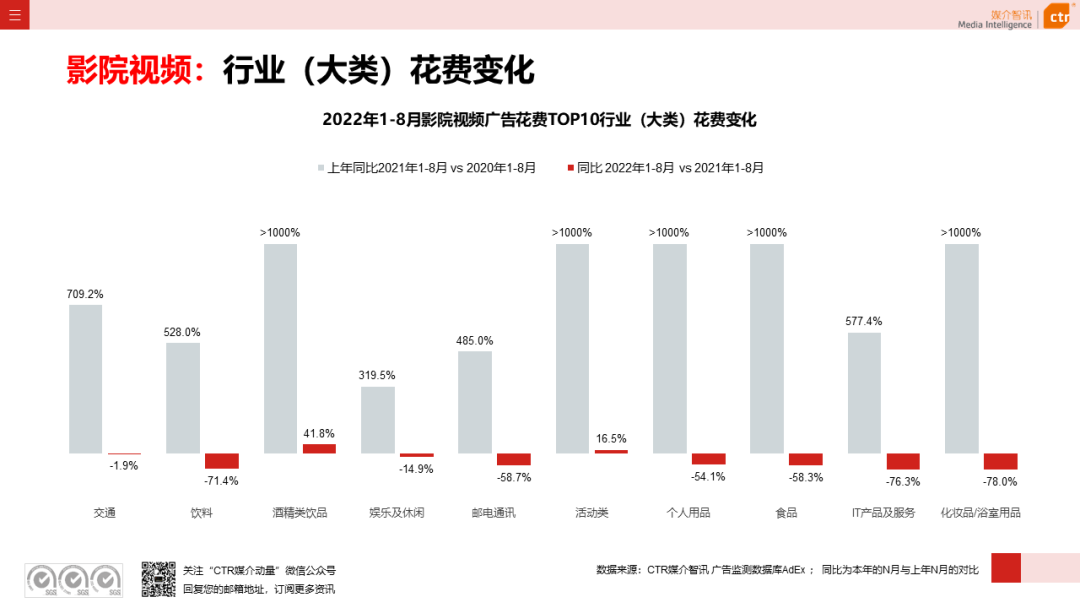 2022年8月廣告市場(chǎng)花費(fèi)同比減少6.2%
