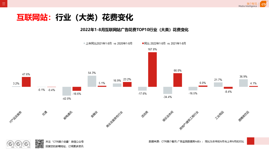 2022年8月廣告市場(chǎng)花費(fèi)同比減少6.2%