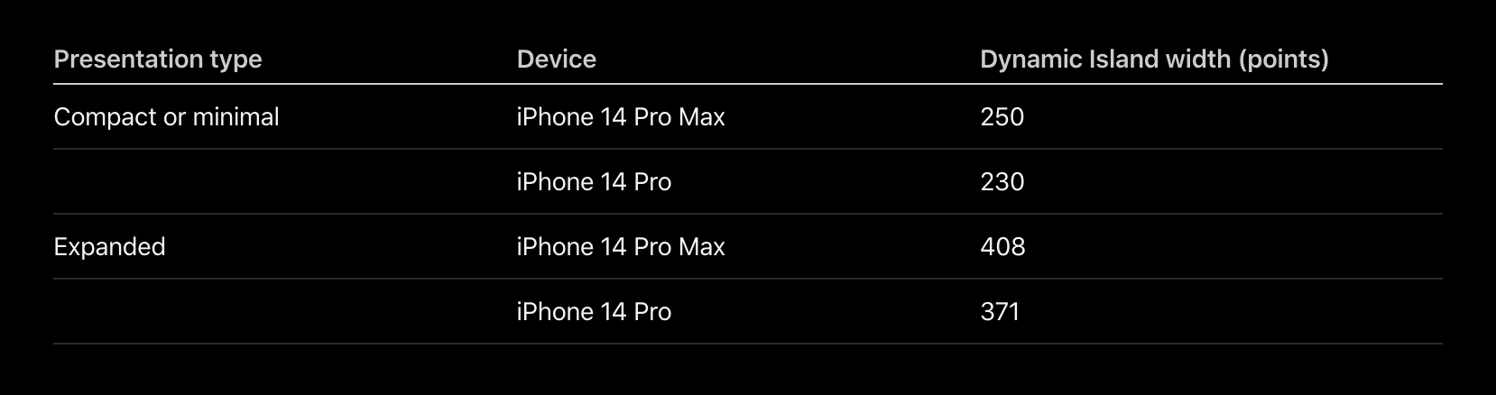 靈動(dòng)島和 iOS 16 實(shí)時(shí)活動(dòng)設(shè)計(jì)規(guī)范來(lái)了！