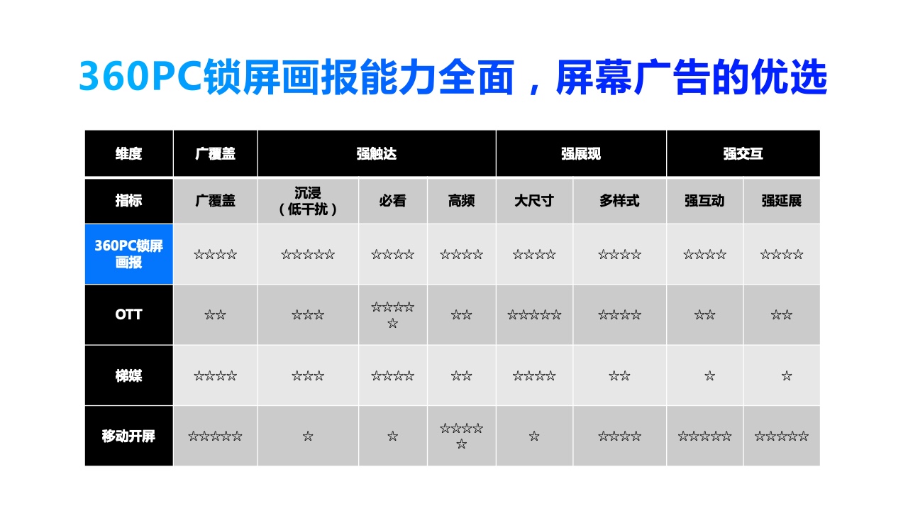 2022年360PC鎖屏畫報(bào)營(yíng)銷指南(圖34)