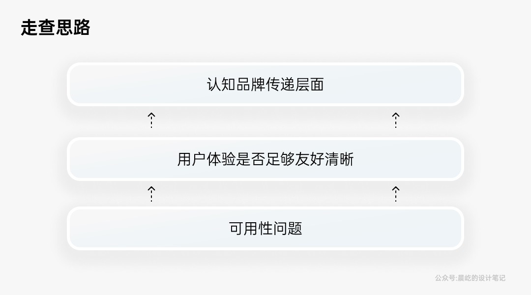 如何做好B端產(chǎn)品的體驗走查？我總結(jié)了這4個方面！