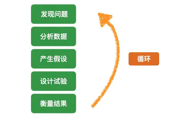 循環(huán)測試