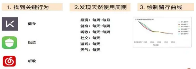 留存曲線