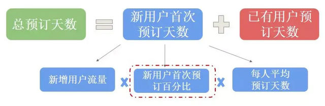 Airbnb的增長模型