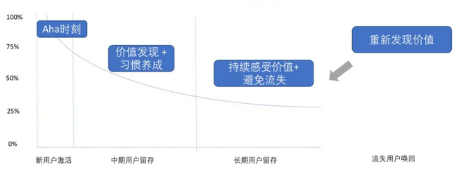 用戶留存階段圖