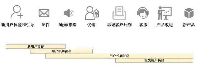 提升用戶留存的八種武器