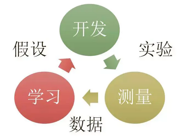 設(shè)計實驗-根據(jù)數(shù)據(jù)驗證假設(shè)