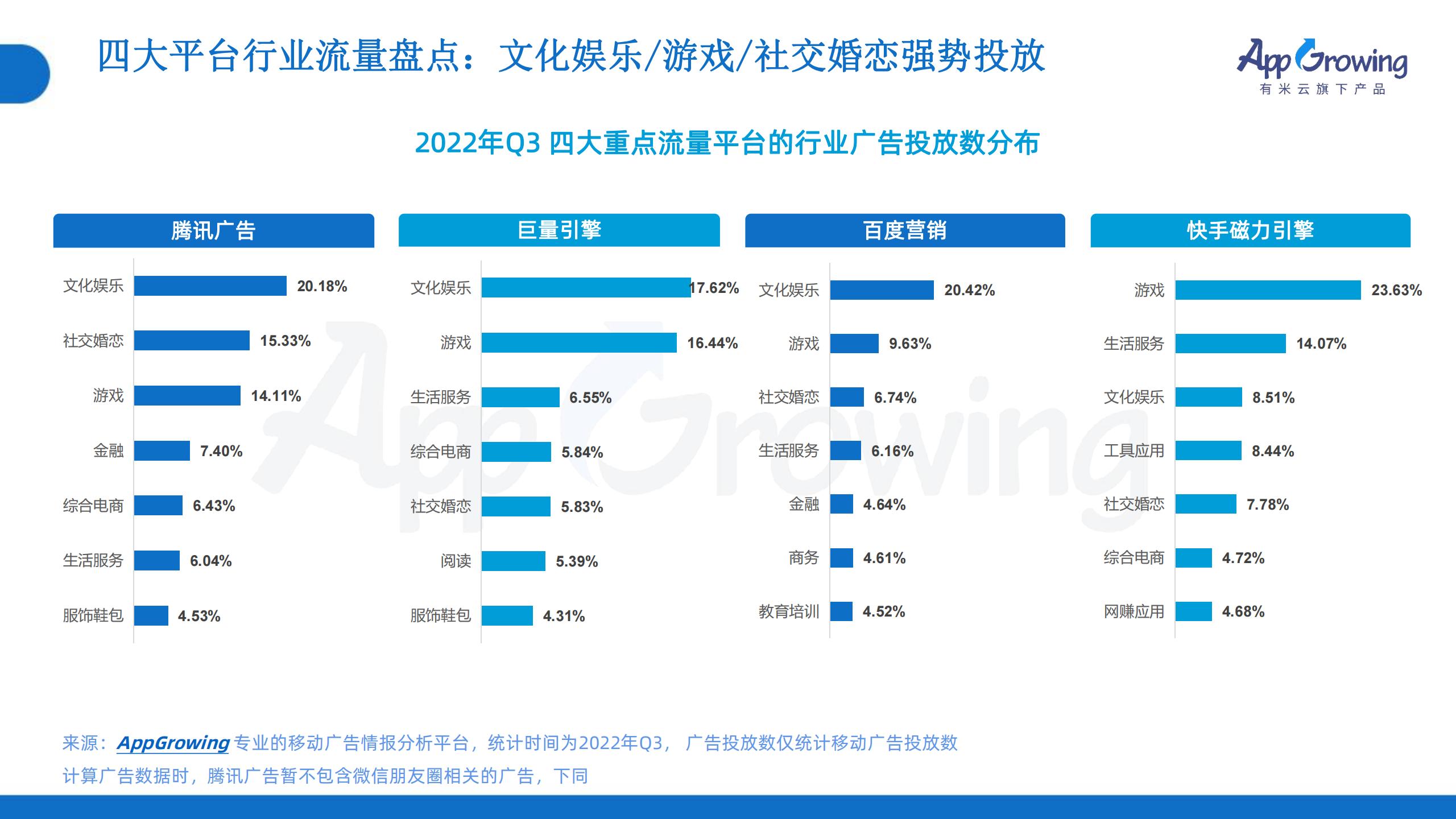 2022年Q3移動(dòng)廣告趨勢(shì)洞察(圖24)