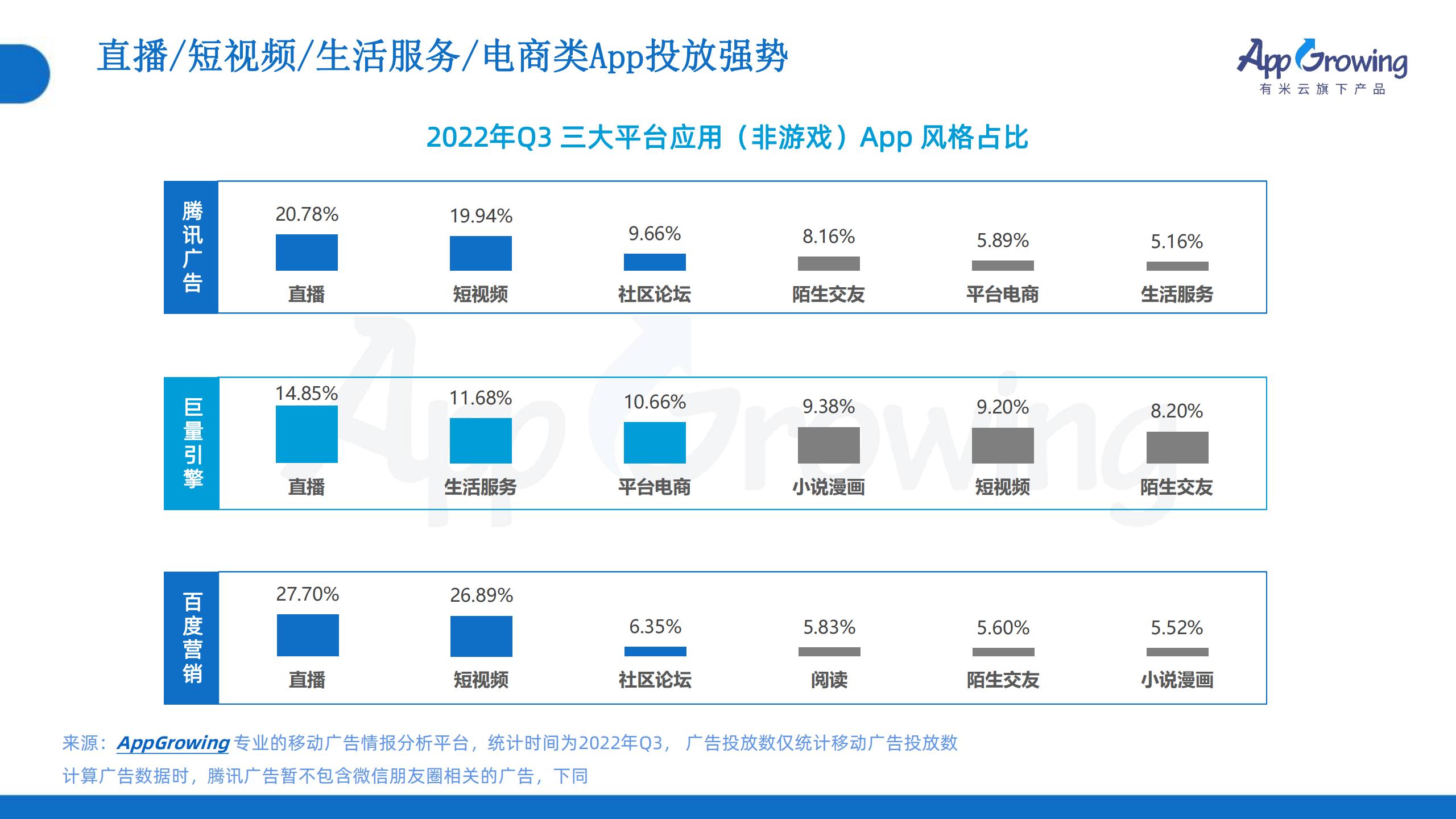2022年Q3移動(dòng)廣告趨勢(shì)洞察(圖25)