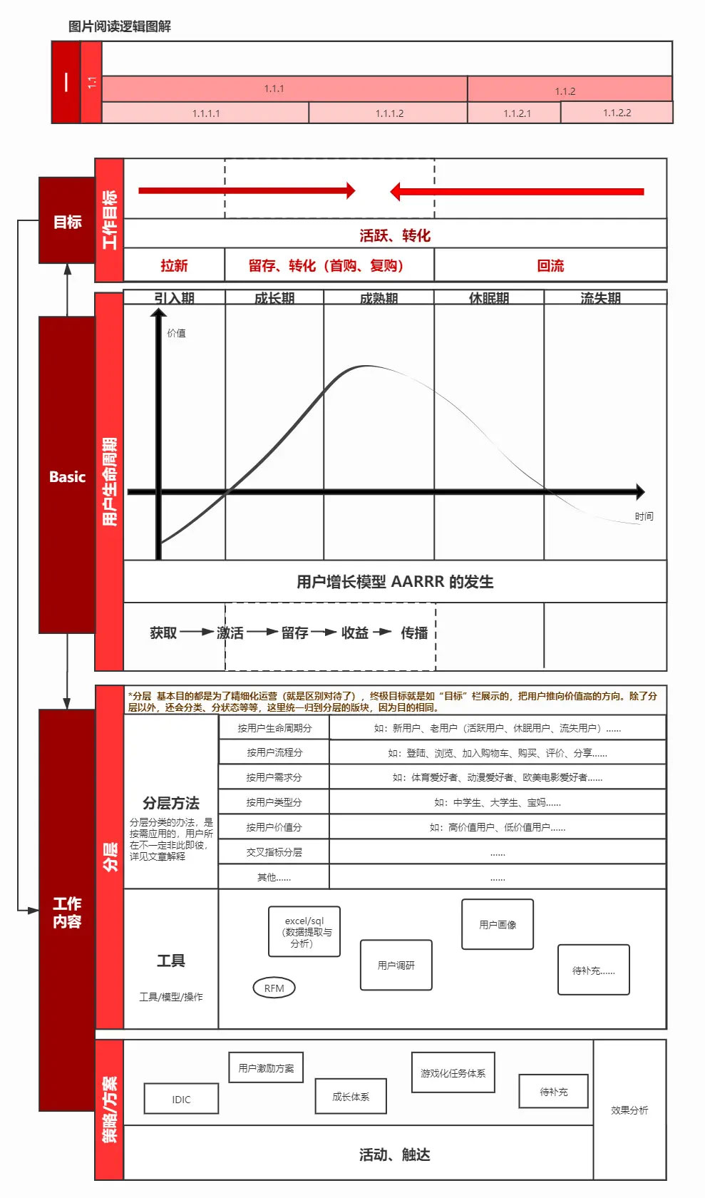 用戶運(yùn)營的工作流程
