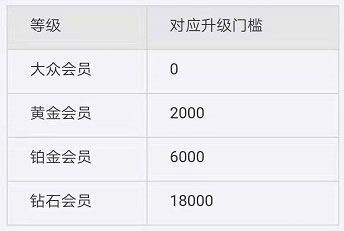 建立會員體系