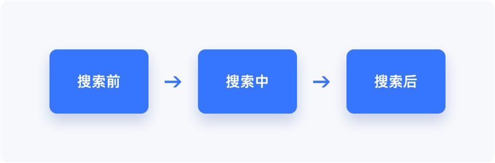 5000字干貨！五大章節(jié)幫你掌握搜索設(shè)計
