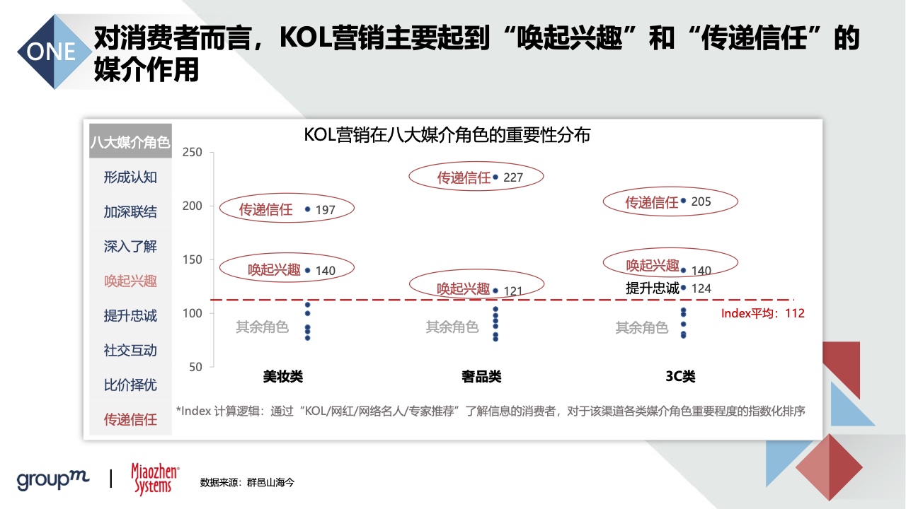 2022品牌及KOL雙生洞見(圖13)