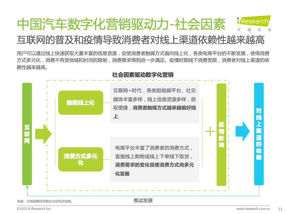 2022年中國汽車行業(yè)數(shù)字化營銷白皮書(圖11)