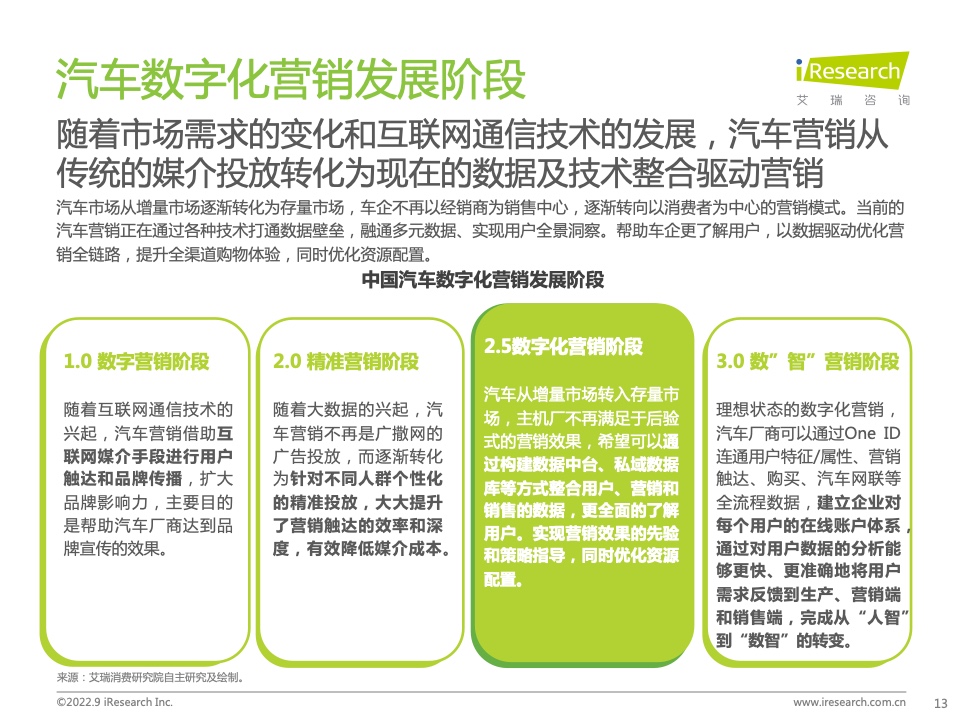 2022年中國汽車行業(yè)數(shù)字化營銷白皮書(圖13)