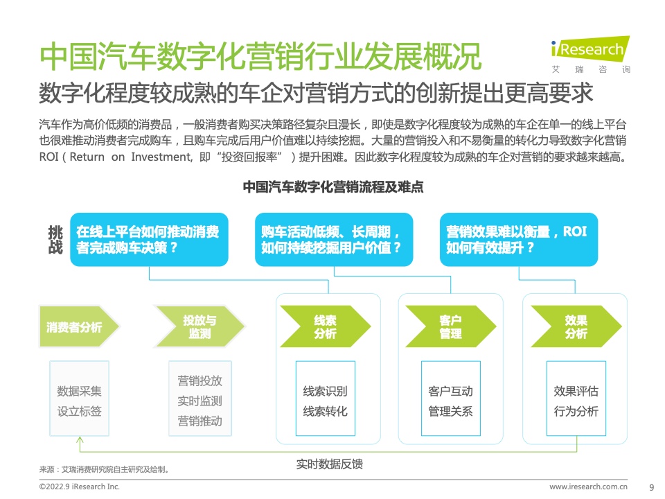 2022年中國汽車行業(yè)數(shù)字化營銷白皮書(圖9)