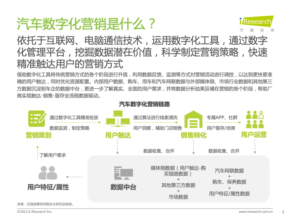 2022年中國汽車行業(yè)數(shù)字化營銷白皮書(圖5)