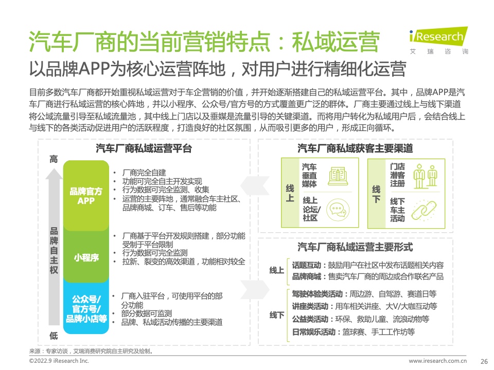 2022年中國汽車行業(yè)數(shù)字化營銷白皮書(圖26)